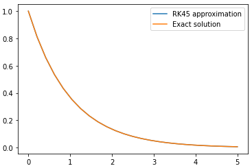 Euler approximation vs the exact solution
