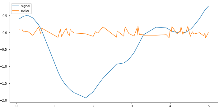 Regular time series with separated signal and noise